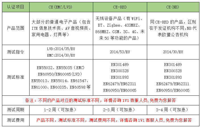 CE認(rèn)證模式