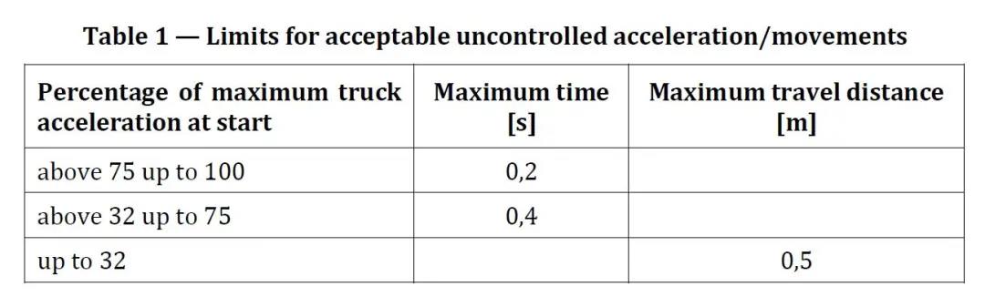 EN 1175:2020測試要求